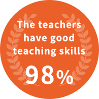 The teachers have good teaching skills 98%