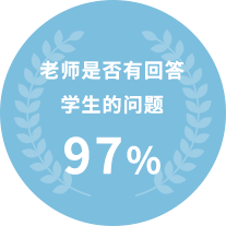 老师是否有回答学生的问题 97%