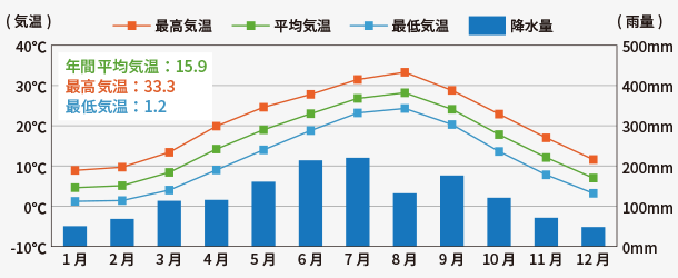 京都市の年間気温・降⽔量のグラフ