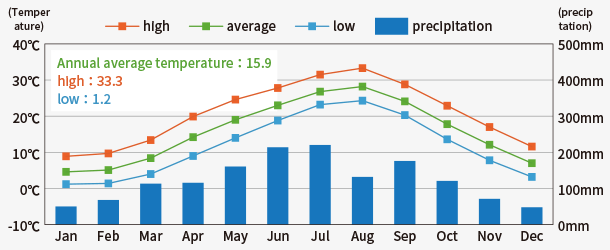 Graph of annual temperature and rainfall in Kyoto city