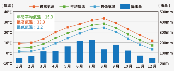 京都市年間氣溫．降雨量 圖形